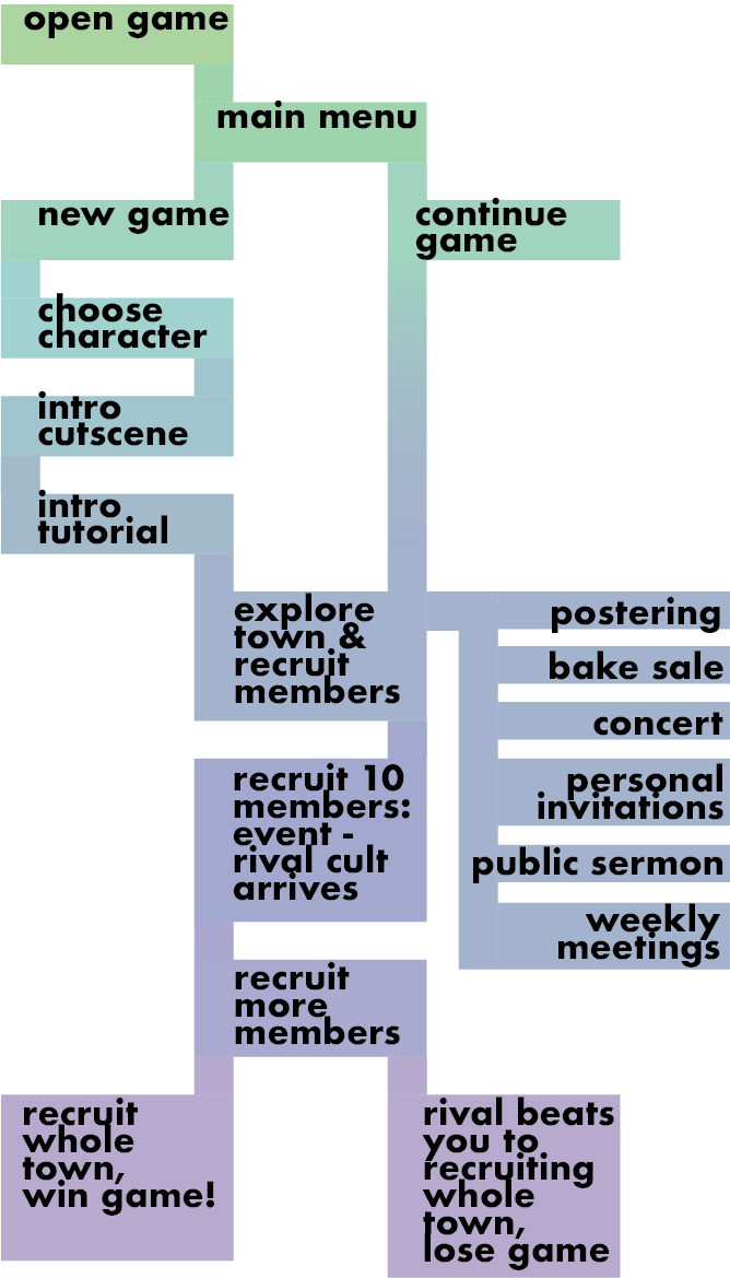 Flow Chart Game